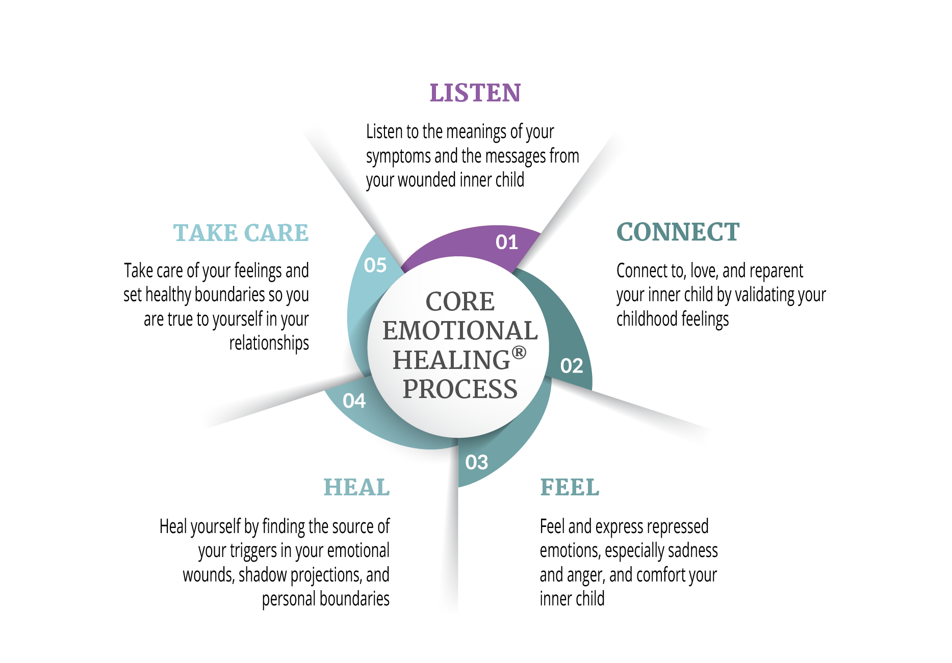 Core Emotional Healing Process Diagram
